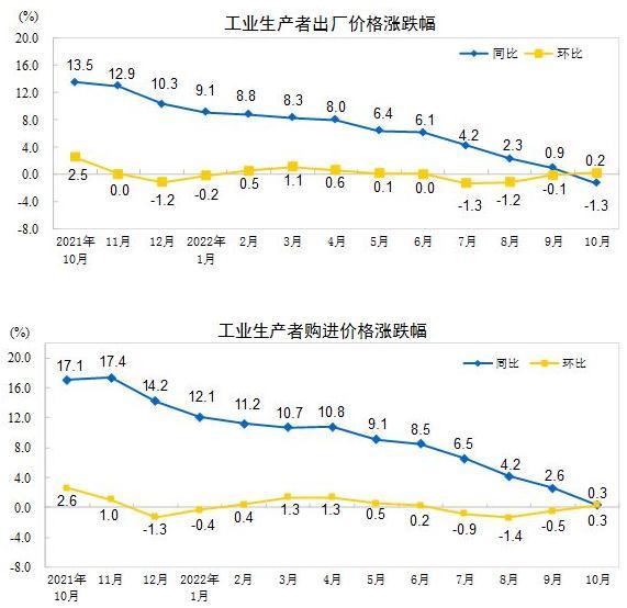 國(guó)家統(tǒng)計(jì)局：10月份PPI同比下降1.3% 環(huán)比上漲0.2%