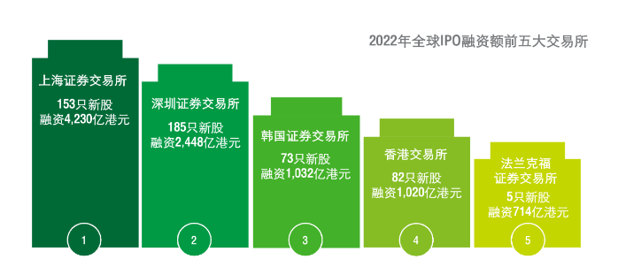 企業(yè)都說想上市，富途安逸位列港股IPO承銷商數(shù)量榜首背后的答卷