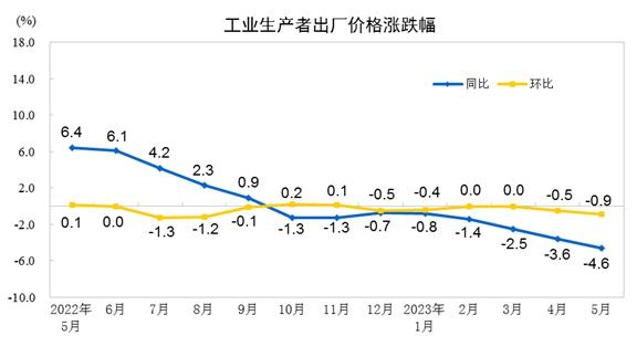 國家統(tǒng)計局：5月PPI同比下降4.6% 環(huán)比下降0.9%